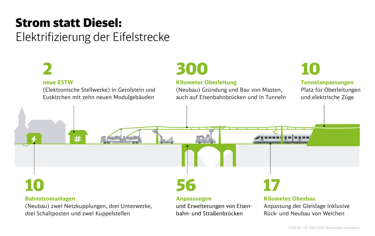 Strom statt Diesel: Elektrifizierung der Eifelstrecke / DB AG